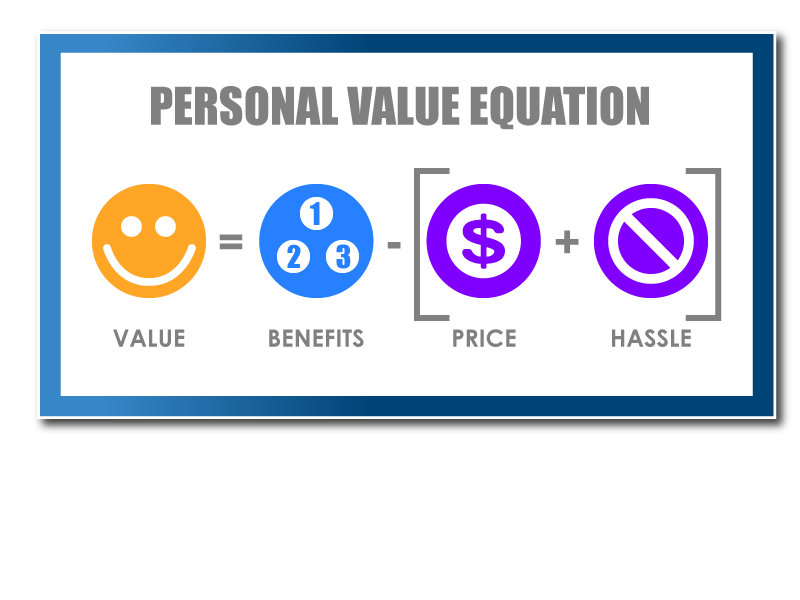 Small Business Marketing Value Equation