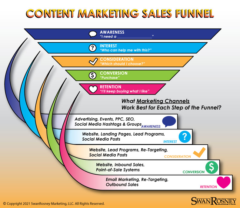 Content In Marketing
